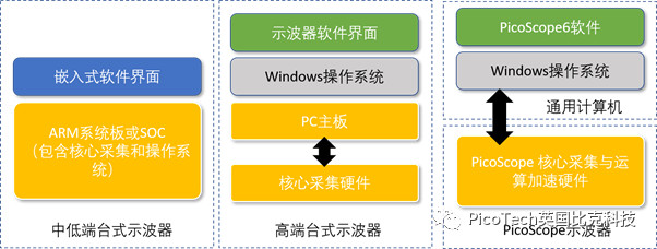 PicoSDK二次開發(fā)對比