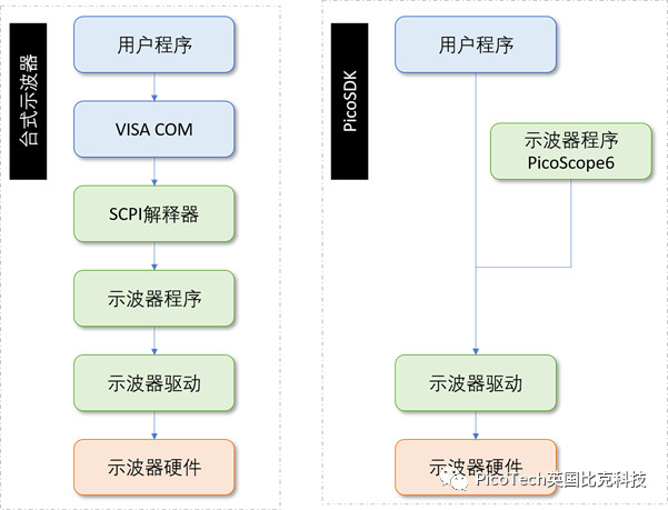 PicoSDK二次開發(fā)架構(gòu)對比