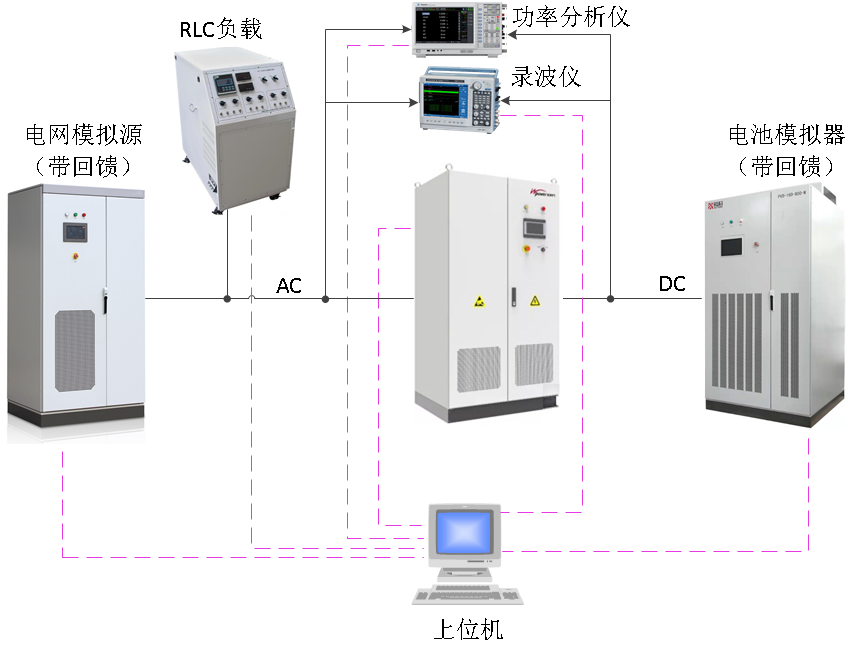 儲(chǔ)能變流器測(cè)試系統(tǒng)方案