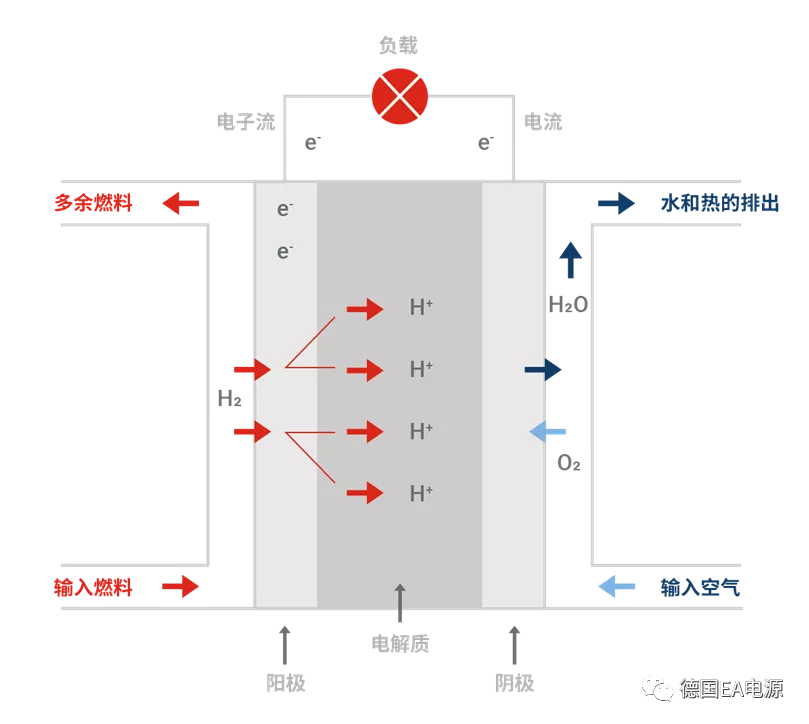 EA Elektro-Automatik 為燃料電池測(cè)試原理