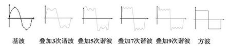 Picoscope示波器選型參數疊加