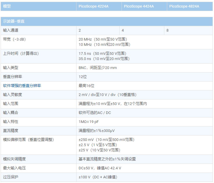 PicoScope 4224A、PicoScope 4424A、PicoScope 4824A，具體參數(shù)